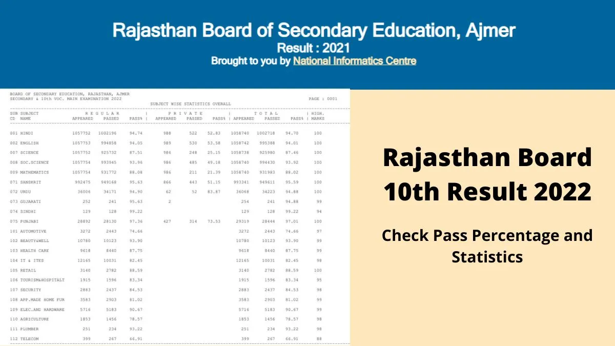 RBSE Class 10th Result Rajasthan Board: Key Updates for 2026