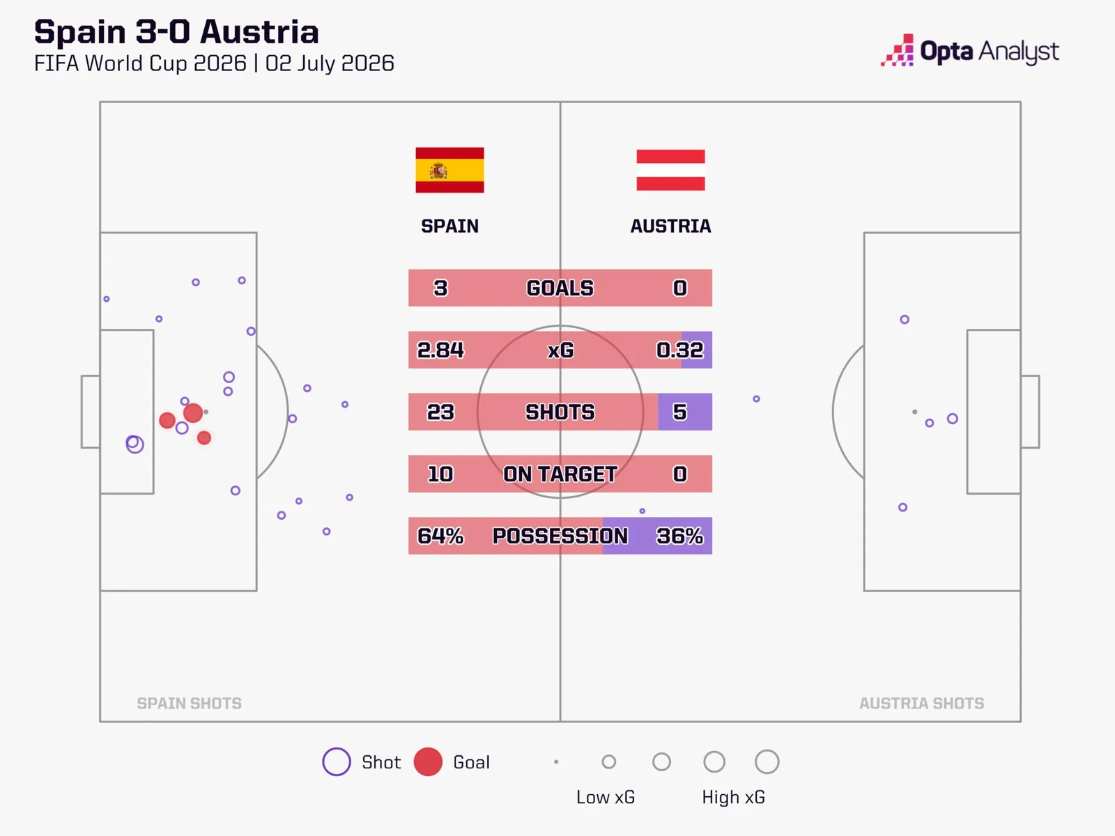 Spain v Austria stats